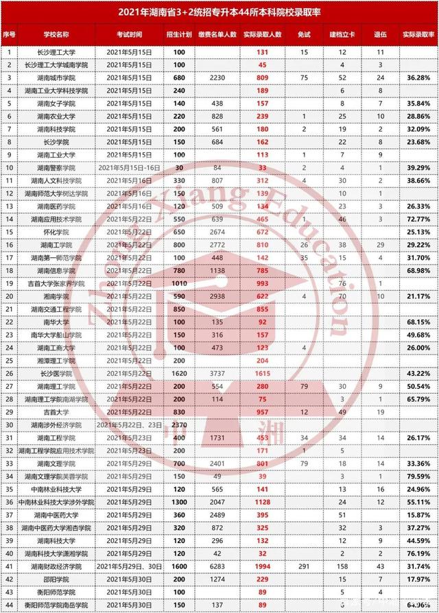 湖南统招专升本